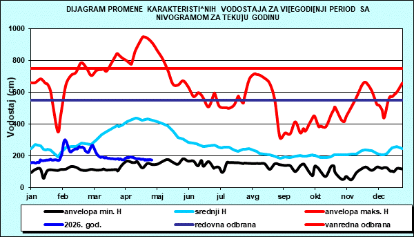 Promena karakterističnih vodostaja za višegodišnji period sa nomogramom za tekuću godinu