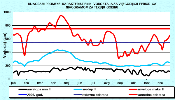 Promena karakterističnih vodostaja za višegodišnji period sa nomogramom za tekuću godinu