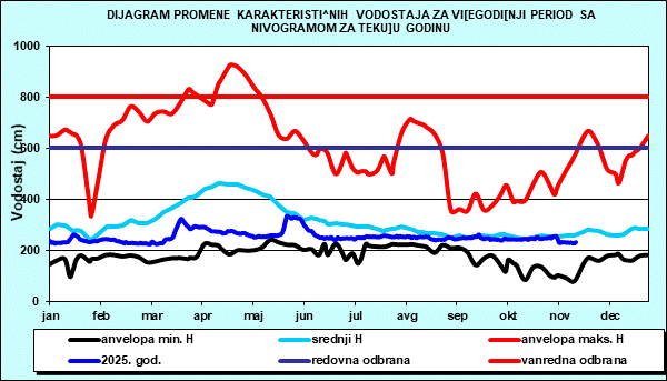 Promena karakterističnih vodostaja za višegodišnji period sa nomogramom za tekuću godinu