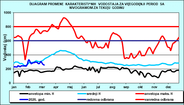 Promena karakterističnih vodostaja za višegodišnji period sa nomogramom za tekuću godinu