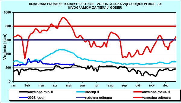 Promena karakterističnih vodostaja za višegodišnji period sa nomogramom za tekuću godinu