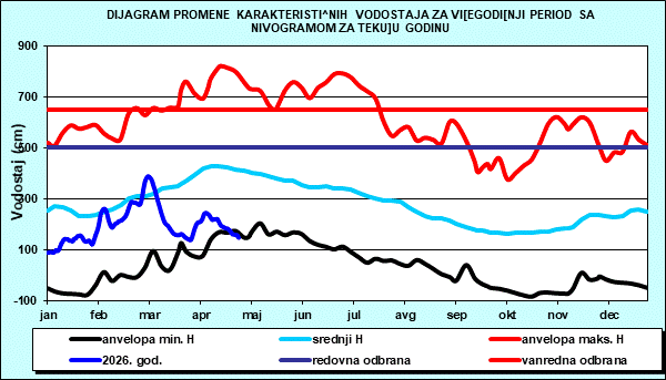 Promena karakterističnih vodostaja za višegodišnji period sa nomogramom za tekuću godinu