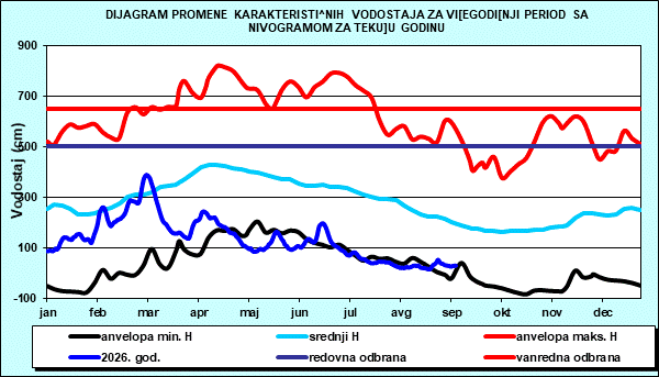 Promena karakterističnih vodostaja za višegodišnji period sa nomogramom za tekuću godinu