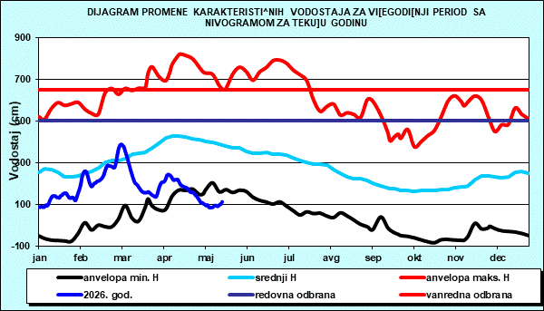 Promena karakterističnih vodostaja za višegodišnji period sa nomogramom za tekuću godinu