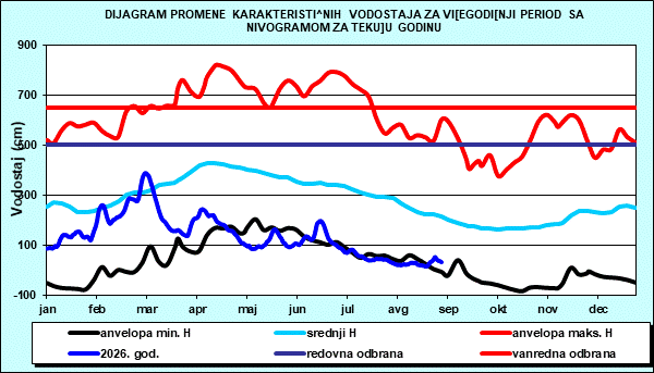 Promena karakterističnih vodostaja za višegodišnji period sa nomogramom za tekuću godinu