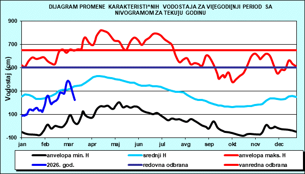 Promena karakterističnih vodostaja za višegodišnji period sa nomogramom za tekuću godinu