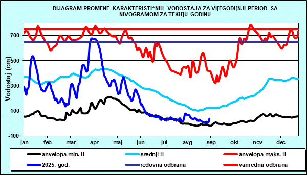 Promena karakterističnih vodostaja za višegodišnji period sa nomogramom za tekuću godinu