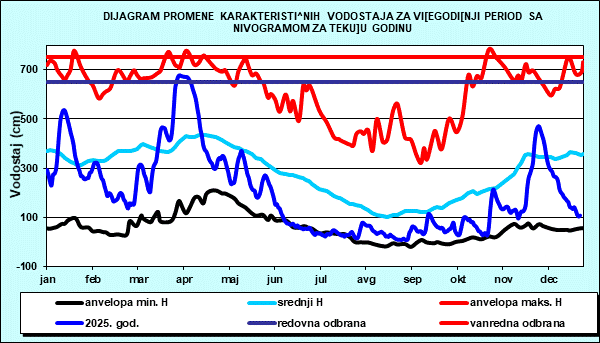 Promena karakterističnih vodostaja za višegodišnji period sa nomogramom za tekuću godinu