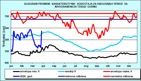 Promena karakterističnih vodostaja za višegodišnji period sa nomogramom za tekuću godinu