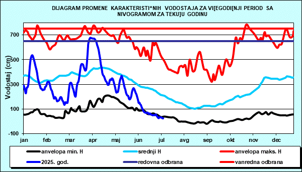 Promena karakterističnih vodostaja za višegodišnji period sa nomogramom za tekuću godinu