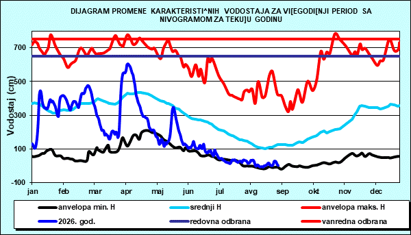 Promena karakterističnih vodostaja za višegodišnji period sa nomogramom za tekuću godinu