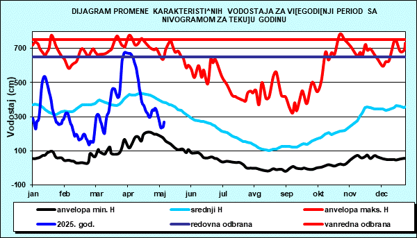 Promena karakterističnih vodostaja za višegodišnji period sa nomogramom za tekuću godinu