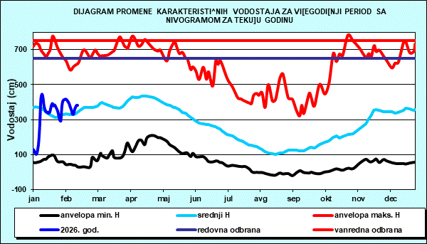Promena karakterističnih vodostaja za višegodišnji period sa nomogramom za tekuću godinu