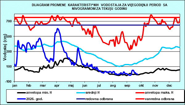 Promena karakterističnih vodostaja za višegodišnji period sa nomogramom za tekuću godinu