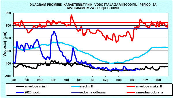 Promena karakterističnih vodostaja za višegodišnji period sa nomogramom za tekuću godinu