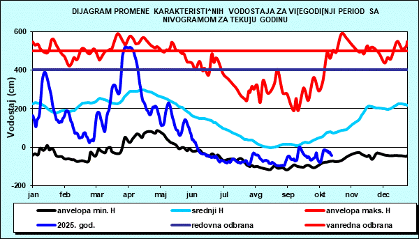Promena karakterističnih vodostaja za višegodišnji period sa nomogramom za tekuću godinu