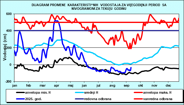 Promena karakterističnih vodostaja za višegodišnji period sa nomogramom za tekuću godinu