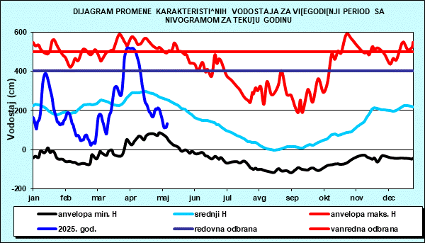 Promena karakterističnih vodostaja za višegodišnji period sa nomogramom za tekuću godinu