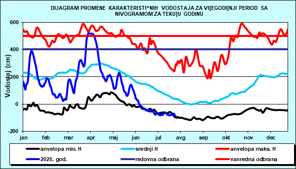Promena karakterističnih vodostaja za višegodišnji period sa nomogramom za tekuću godinu