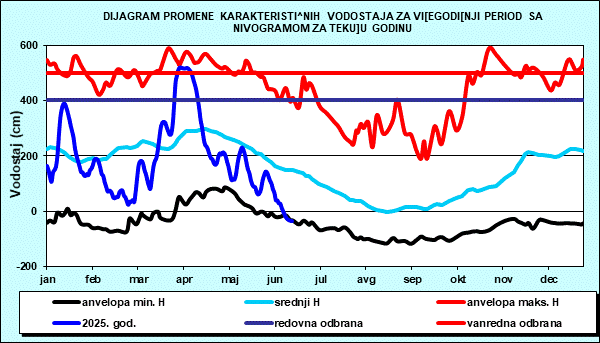 Promena karakterističnih vodostaja za višegodišnji period sa nomogramom za tekuću godinu