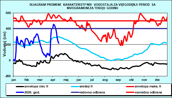 Promena karakterističnih vodostaja za višegodišnji period sa nomogramom za tekuću godinu