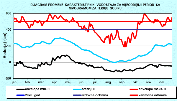 Promena karakterističnih vodostaja za višegodišnji period sa nomogramom za tekuću godinu