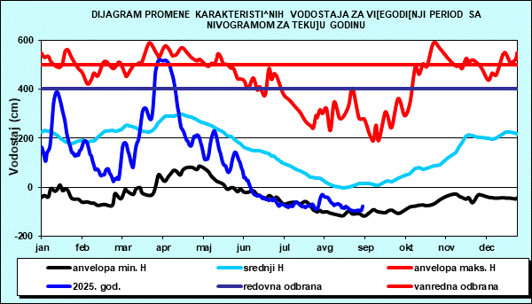 Promena karakterističnih vodostaja za višegodišnji period sa nomogramom za tekuću godinu