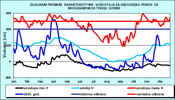 Promena karakterističnih vodostaja za višegodišnji period sa nomogramom za tekuću godinu