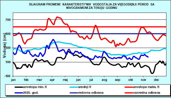 Promena karakterističnih vodostaja za višegodišnji period sa nomogramom za tekuću godinu