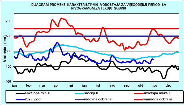 Promena karakterističnih vodostaja za višegodišnji period sa nomogramom za tekuću godinu