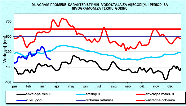 Promena karakterističnih vodostaja za višegodišnji period sa nomogramom za tekuću godinu