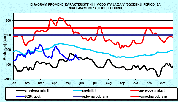 Promena karakterističnih vodostaja za višegodišnji period sa nomogramom za tekuću godinu