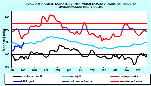Promena karakterističnih vodostaja za višegodišnji period sa nomogramom za tekuću godinu