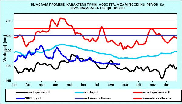 Promena karakterističnih vodostaja za višegodišnji period sa nomogramom za tekuću godinu