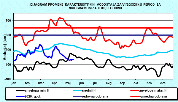Promena karakterističnih vodostaja za višegodišnji period sa nomogramom za tekuću godinu