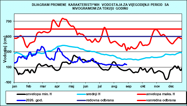 Promena karakterističnih vodostaja za višegodišnji period sa nomogramom za tekuću godinu