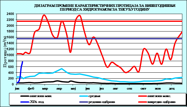 Промена карактеристичних протицаја за вишегодишњи период са номограмом за текућу годину