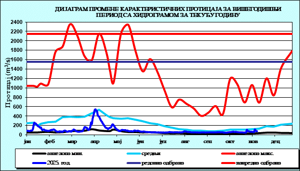 Промена карактеристичних протицаја за вишегодишњи период са номограмом за текућу годину