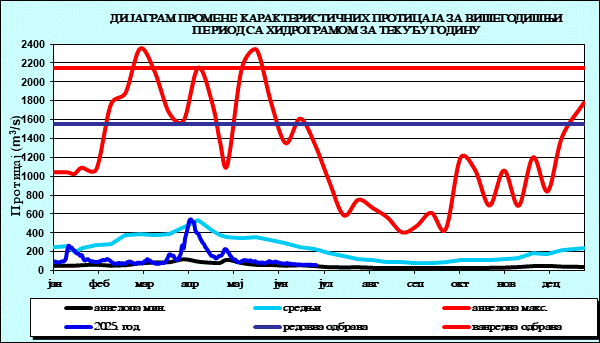 Промена карактеристичних протицаја за вишегодишњи период са номограмом за текућу годину