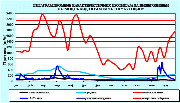 Промена карактеристичних протицаја за вишегодишњи период са номограмом за текућу годину
