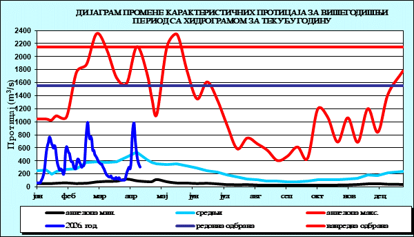 Промена карактеристичних протицаја за вишегодишњи период са номограмом за текућу годину