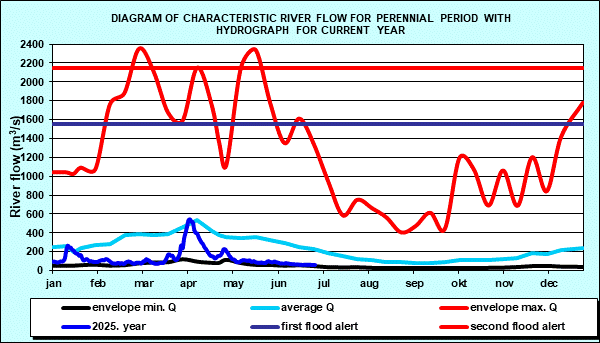 Diagram of characteristic river flow for perennial period with hydrograph for current year