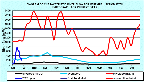 Diagram of characteristic river flow for perennial period with hydrograph for current year