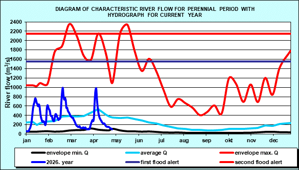 Diagram of characteristic river flow for perennial period with hydrograph for current year