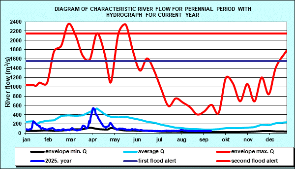 Diagram of characteristic river flow for perennial period with hydrograph for current year