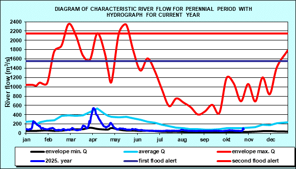 Diagram of characteristic river flow for perennial period with hydrograph for current year