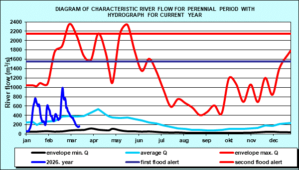 Diagram of characteristic river flow for perennial period with hydrograph for current year