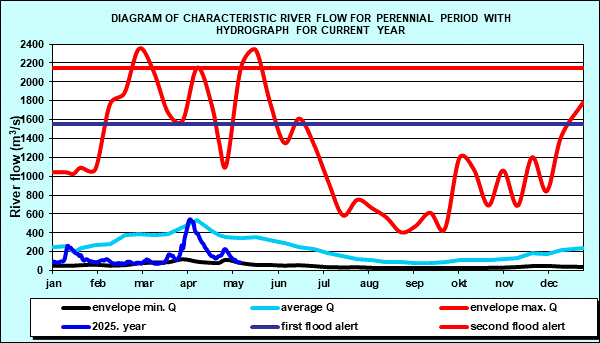 Diagram of characteristic river flow for perennial period with hydrograph for current year