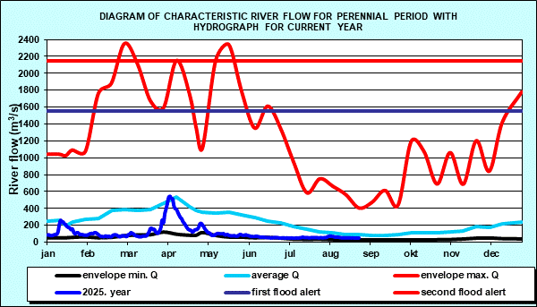 Diagram of characteristic river flow for perennial period with hydrograph for current year
