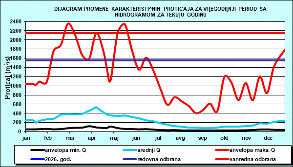 Promena karakterističnih proticaja za višegodišnji period sa nomogramom za tekuću godinu